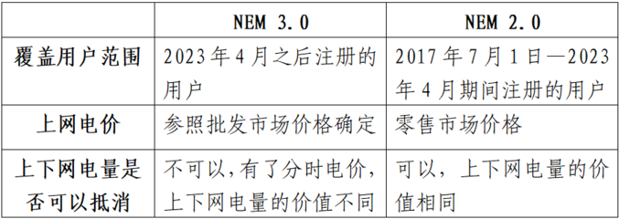 借鑒國際經(jīng)驗(yàn)推動(dòng)我國分布式光伏入市機(jī)制設(shè)計(jì)（上） 分布式光伏電力的設(shè)計(jì)
