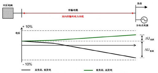風電、光伏等新能源能否直接并入電網及其技術挑戰與分布式光伏設計要點